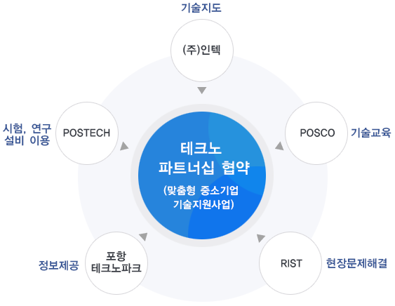 (주)인텍:기술지도; POSCO:기술교육; RIST:현장문제해결; 포항테크노파크:정보제공; POSTECH:시험, 연구 설비 이용; 