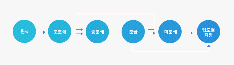 원료-조분쇄-중분쇄-분급-미분쇄-입도별저장