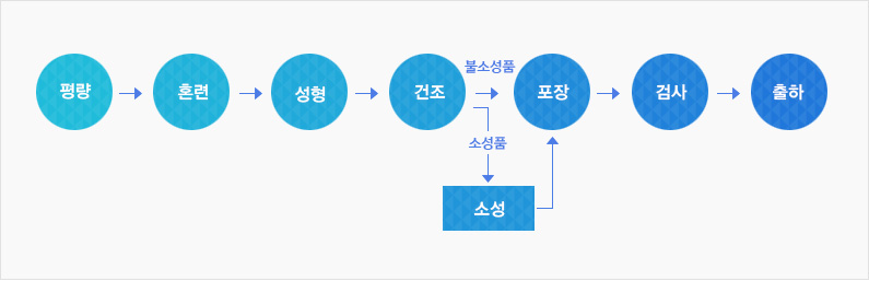 원료-조분쇄-중분쇄-분급-미분쇄-입도별저장